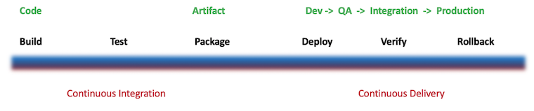 Teaching Your Old CI New Tricks With CD Pipelines - Figure 1