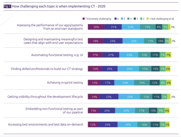 ES_2020_BizOps.com_Blogs_The_2020_Continuous_Testing_Report_The_Latest_Software_Testing_Benchmarks_fig-2