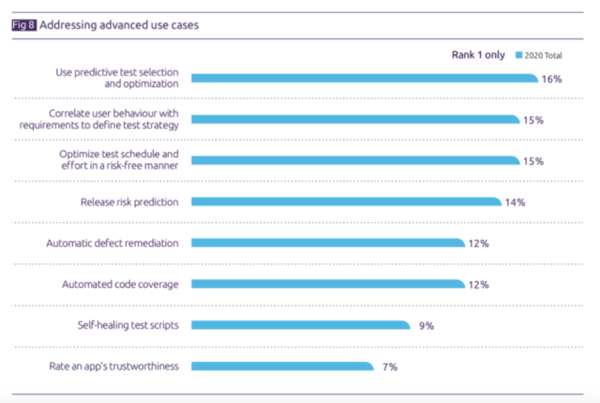 ES_2020_BizOps.com_Blogs_The_2020_Continuous_Testing_Report_The_Latest_Software_Testing_Benchmarks_fig-3