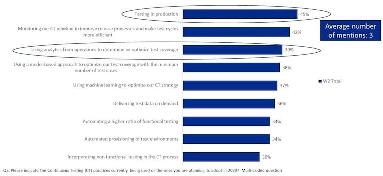 Shift-Left Testing - Figure 1