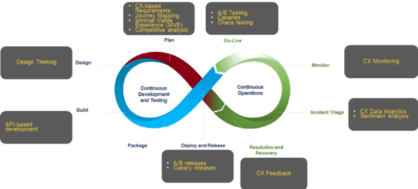 ES_2020_BizOps.com_The_Emergence_of_CX_DevOps_Integrating_DevOps_with_Digital_Customer_Experience_fig-3