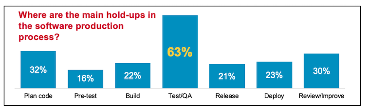 What is Continuous Testing? 7 Steps to Success - Figure 1