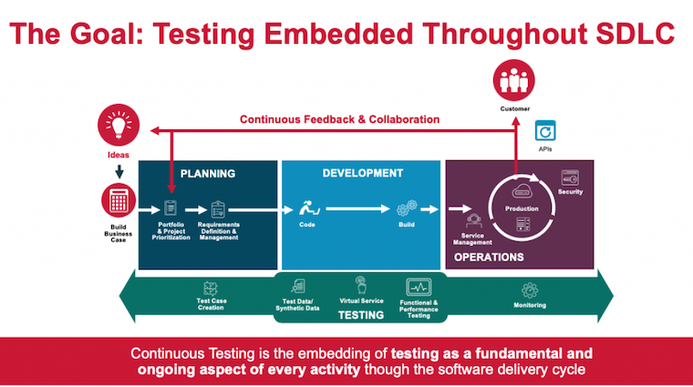 What is Continuous Testing? 7 Steps to Success - Figure 2