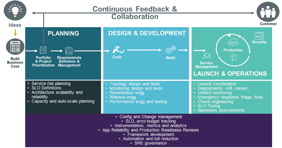 ES_2020_Bizops.com_Blogs_Better-Together-Mapping-SREs-into-Scaled-Agiled-Framework-Models-Image-2