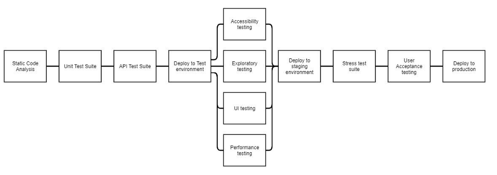 Designing a CI/CD Pipeline that Maximizes Developer Productivity Image 1