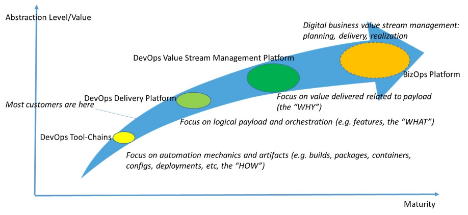 Evolving DevOps Platforms for Value-Based DevOps - Image 1