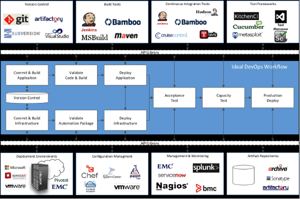 Evolving DevOps Platforms for Value-Based DevOps - Image 2