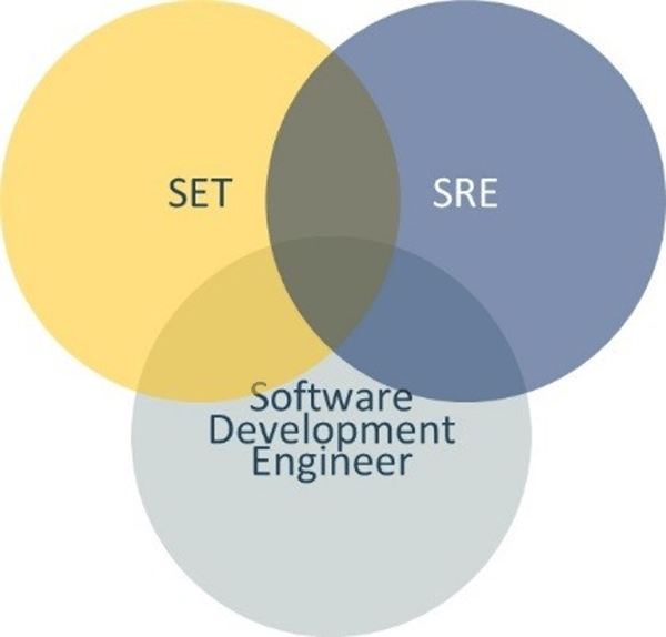 ES_2020_Bizops.com_Blogs_SRES-and-SDETs-Leveraging-Synergies-to-Boost-Velocity-and-Quality-Image-2