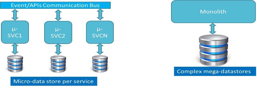 Microservices Testing: Keys to Meeting New Test Data Requirements - Image 1