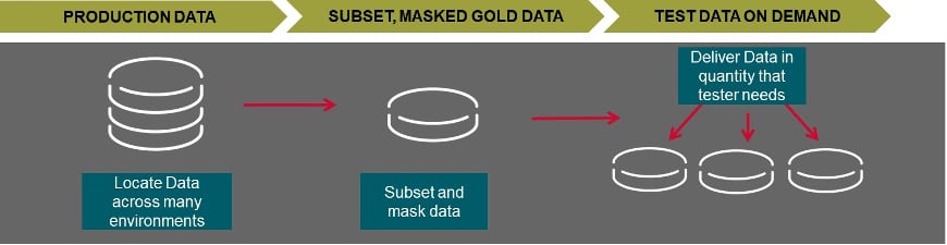 Microservices Testing: Keys to Meeting New Test Data Requirements - Image 3