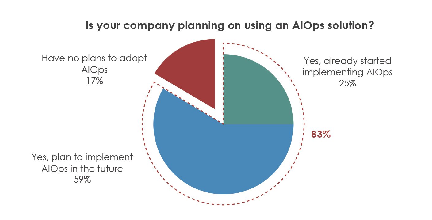 The Top Five Reasons You Need AIOps - Image 1