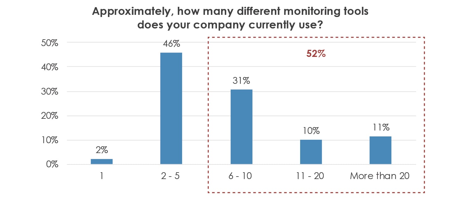 The Top Five Reasons You Need AIOps - Image 3