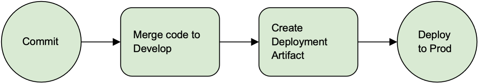 The Whole-Team Approach: Optimizing the CI/CD Workflow - Image 1
